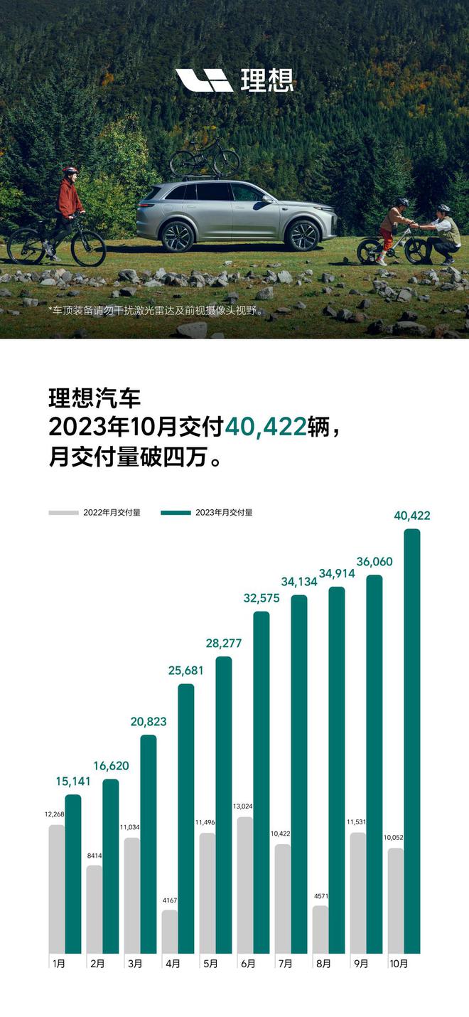 理想 10 月交付新车40422辆同比增长 302.1%，首次突破四万辆大关