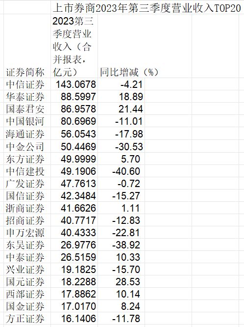 43家上市券商三季报拆解：头部“失速”中部“崛起” 自营才是“胜负手”｜券业三季报