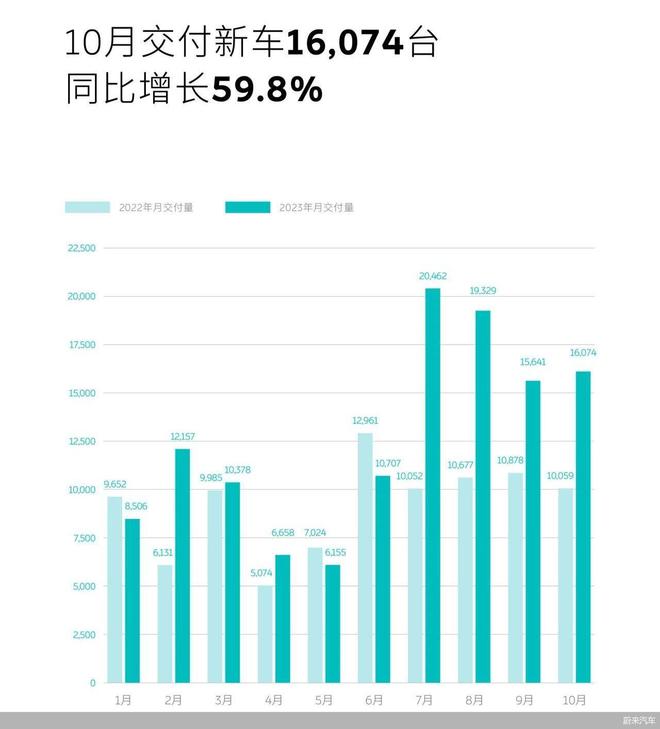 蔚来10月交付新车1.6万辆