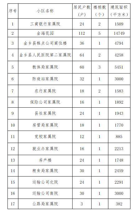 定了！金乡县2024年老旧小区改造名单公布