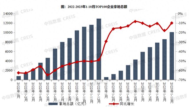 10107亿元！前10月百强房企拿地额同比降幅收窄，头部房企纷纷重仓核心热点城市