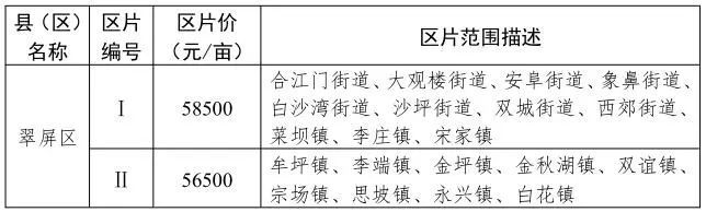 宜宾公布最新征地标准！江北、老城、临港…