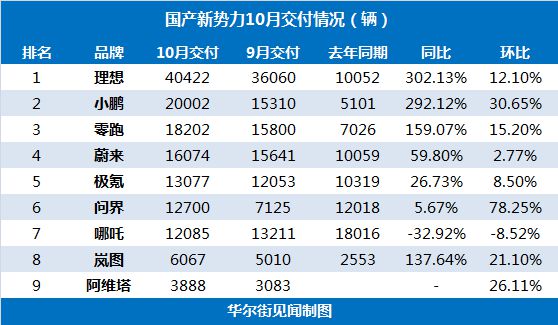 造车新势力10月交付排行榜：理想首破4万，哪吒连续第五个月同比为负