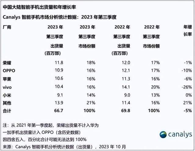 跌落王座，vivo卷不动了？