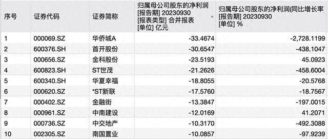 69家盈利、36家亏损！A股105家上市房企前三季度业绩分化持续扩大