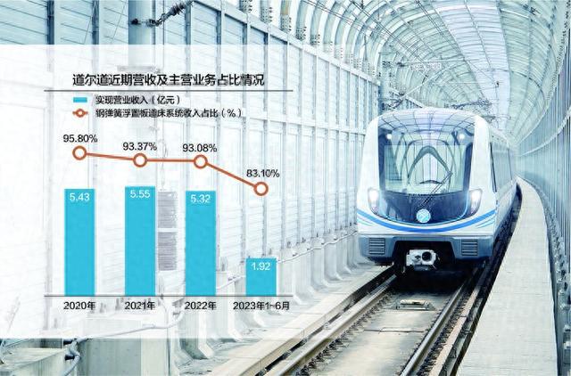 分红4.4亿后拟募资3.5亿补流 道尔道冲刺IPO