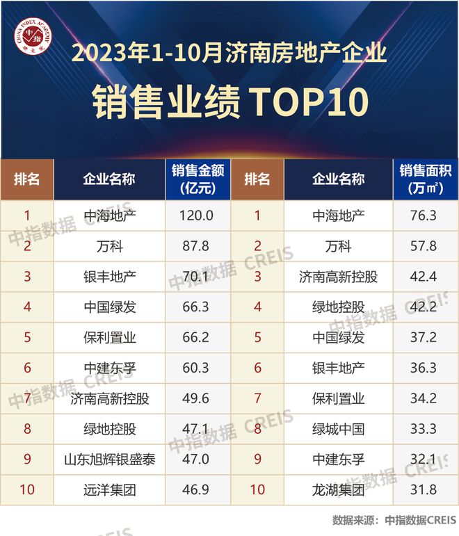 2023年1-10月济南房地产企业销售业绩TOP10