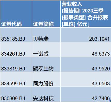 北交所三季报成绩单：九成公司实现盈利，卓兆点胶净利同比增速超10倍