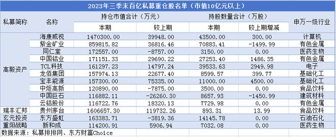 百亿私募重仓股“全名单”出炉！抄作业吗？