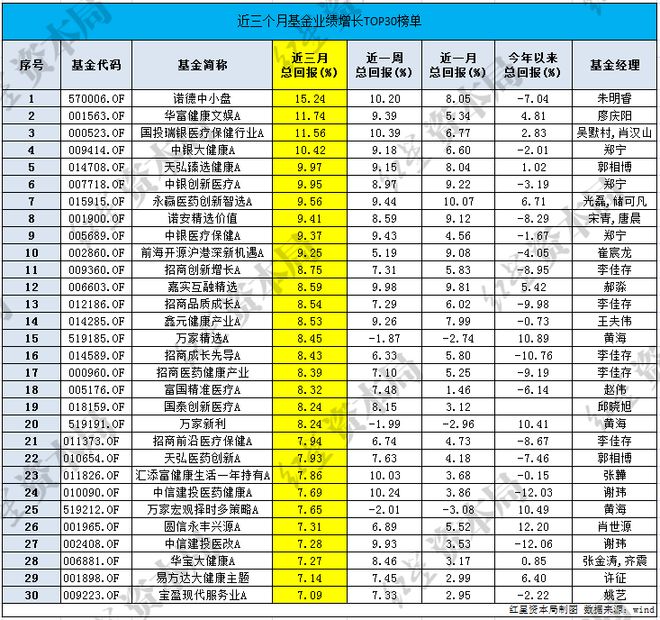 这些基金近三个月逆市上涨，近9成重仓医药行业