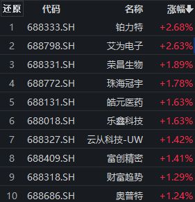 浙江印发高水平建设“互联网+”科创高地行动方案，铂力特、艾为电子涨超2%，科创100ETF(588190)获资金加速净流入丨ETF观察