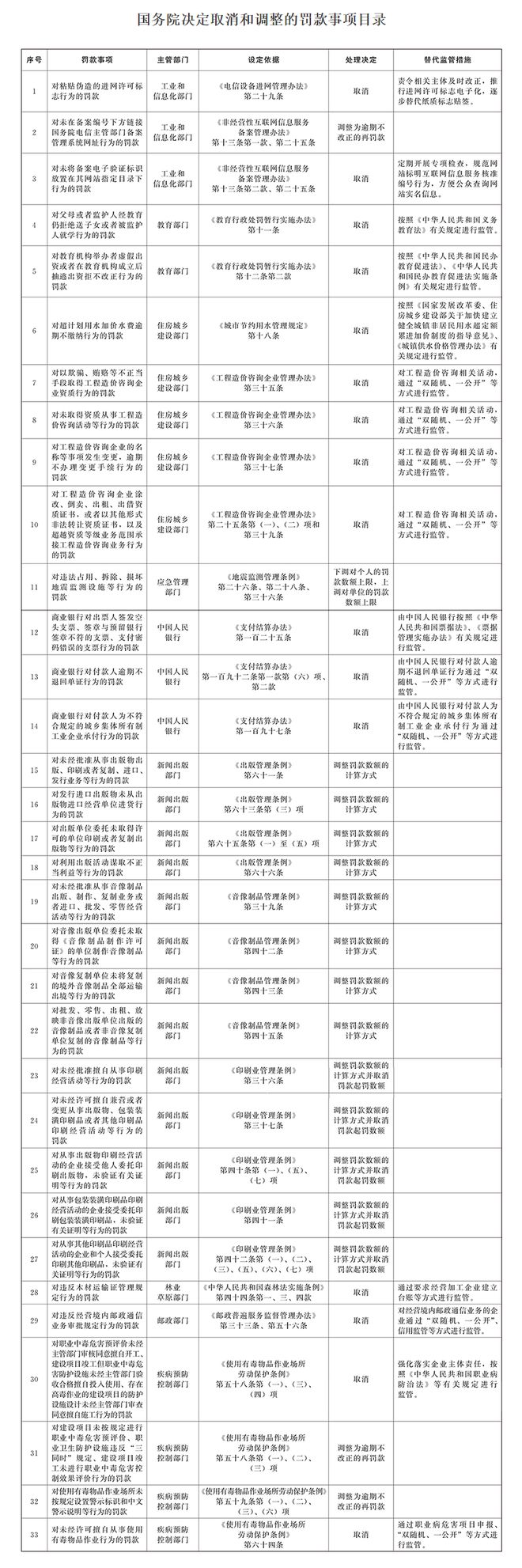 目录来了！国务院取消和调整33个罚款事项