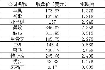 美股周三：纳指四连涨，AMD涨近10%，小鹏涨逾7%