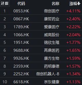 港股医疗保健板块早盘一度拉升，微创医疗涨超4%，港股通医药ETF（159776）最新份额再创上市以来新高丨ETF观察