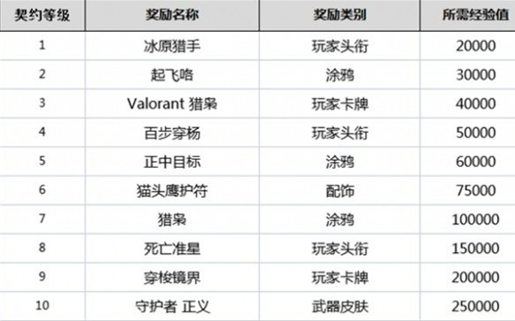 无畏契约英雄等级-无畏契约英雄等级奖励介绍