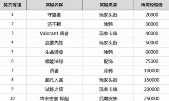 无畏契约英雄等级-无畏契约英雄等级奖励介绍