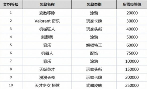 无畏契约英雄等级-无畏契约英雄等级奖励介绍