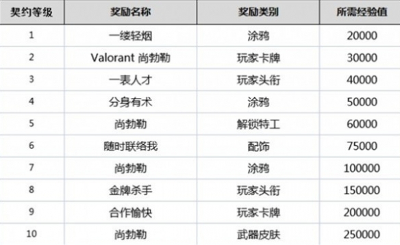 无畏契约英雄等级-无畏契约英雄等级奖励介绍