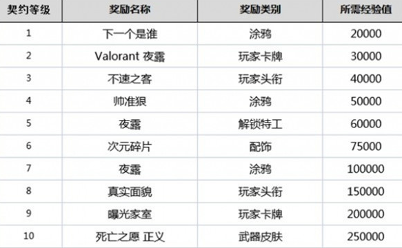 无畏契约英雄等级-无畏契约英雄等级奖励介绍