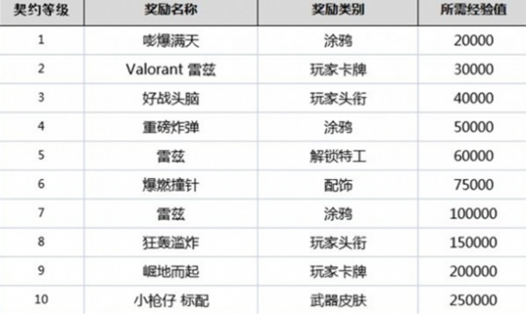 无畏契约英雄等级-无畏契约英雄等级奖励介绍