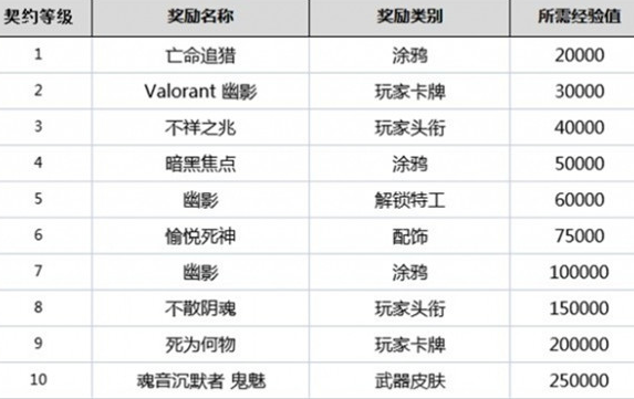 无畏契约英雄等级-无畏契约英雄等级奖励介绍