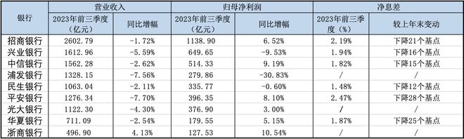 A股上市股份行三季报交卷：新增贷款合计超1.8万亿元