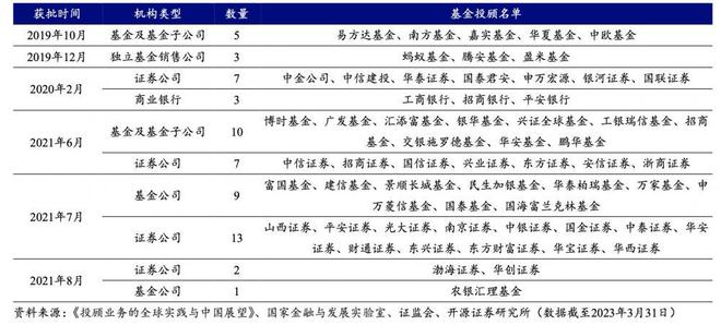 四年试点，1500亿！基金投顾行至爆发前夜