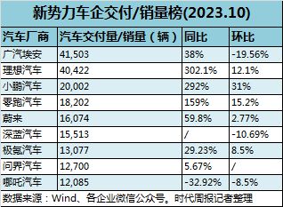 新势力车企10月交付9家过万：理想首破4万直逼埃安，问界挤进前十