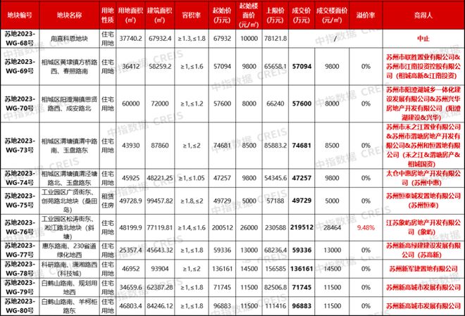 苏州第七批供地：10宗涉宅地块收金87亿，象屿地产拿下溢价地块