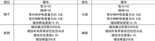 dnf龙袍套装属性与天空套对比-龙袍套装属性与天空套对比介绍