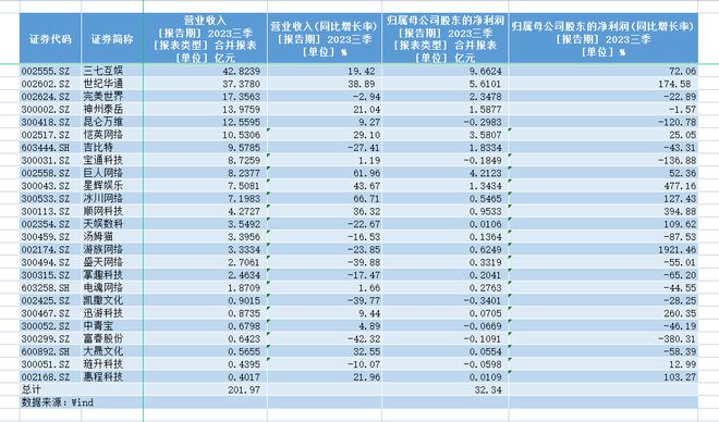 25家游戏公司三季度赚32亿元：三七互娱最吸金，游族网络增速第一