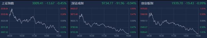 A股收评：创业板指高开低走跌近1%，传媒板块逆势大涨