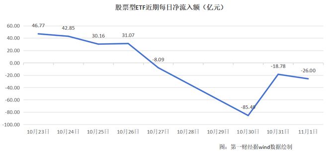 超200亿资金爆买两大主题ETF，医药、芯片赛道遭资金撤离