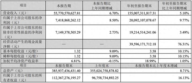 净赚200.9亿，回购30亿，格力被低估了吗？