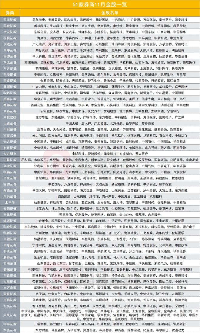 11月金股出炉，医药行业推荐度最高，创业板股推荐占近两成，5只ETF被重点推荐