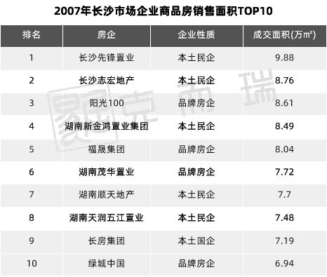 湘企力量|湖南本土房企：行业周期波动下，企业格局重塑，湘企再回本土市场头部赛道