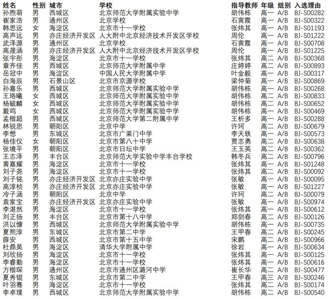 64所学校359人上榜！这一奥赛联赛北京选手名单公示