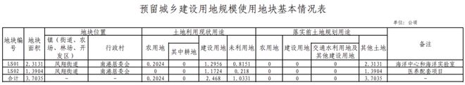 【猛看】澄海这片地块有最新调整！