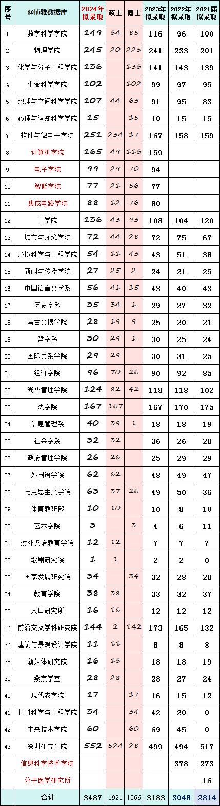 2024年哪些高校能保研北大？武汉大学99人、山东大学96人、清华仅38人......