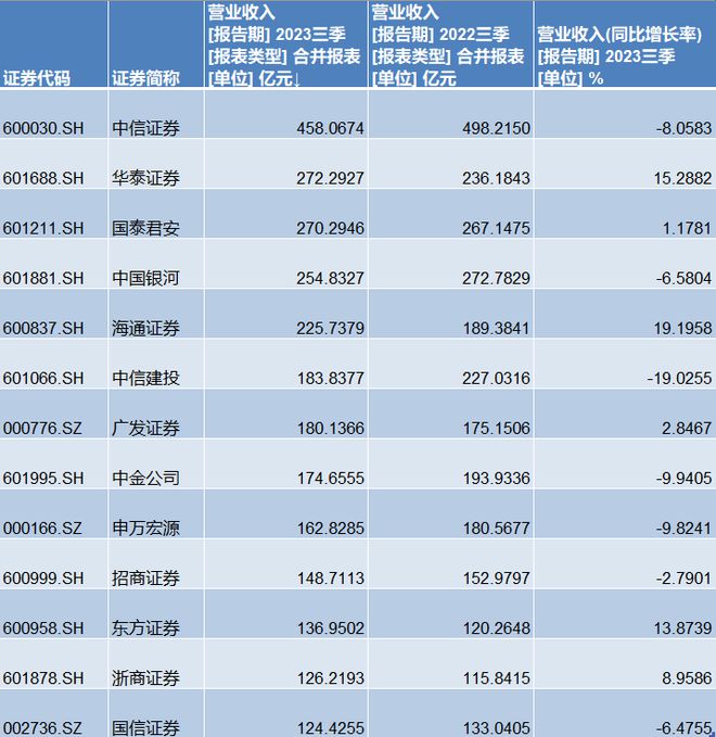 前三季券商经营差异明显：11家净利翻番，多家龙头营收净利双降