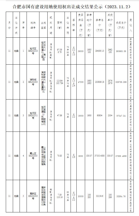 地王再现江湖！11月2 日合肥土拍结果出炉，成功出让11宗地块！