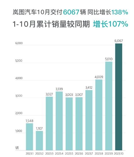 持续增长：岚图10月交付6067辆，同比大增138%