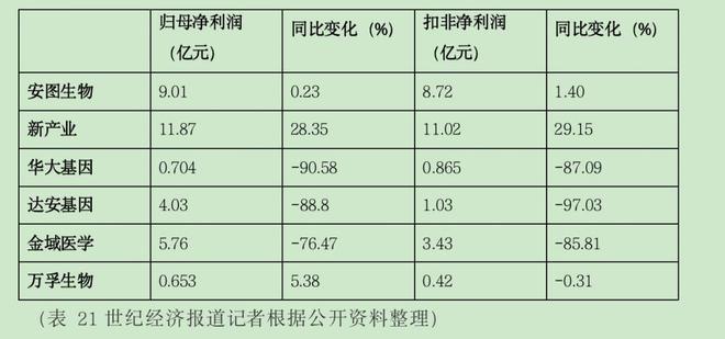 医健财报扫描丨IVD企业“核酸变局”影响仍未出清，业绩稳定下降与“直线下坠”并存