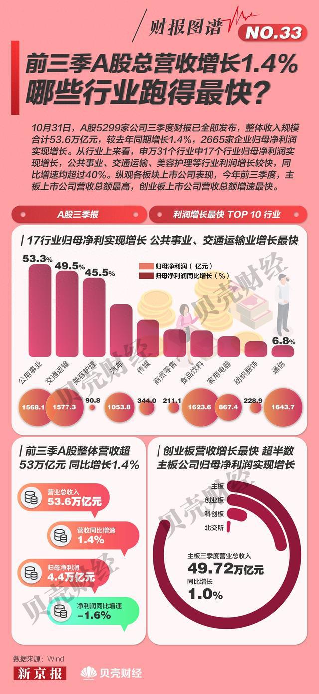 财报图谱㉝|前三季A股盘点：总营收增1.4% 哪些行业跑最快