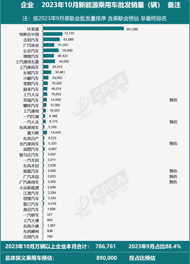 新能源市场喜迎“银九金十”：乘联会预计10月新能源乘用车批发量89万辆