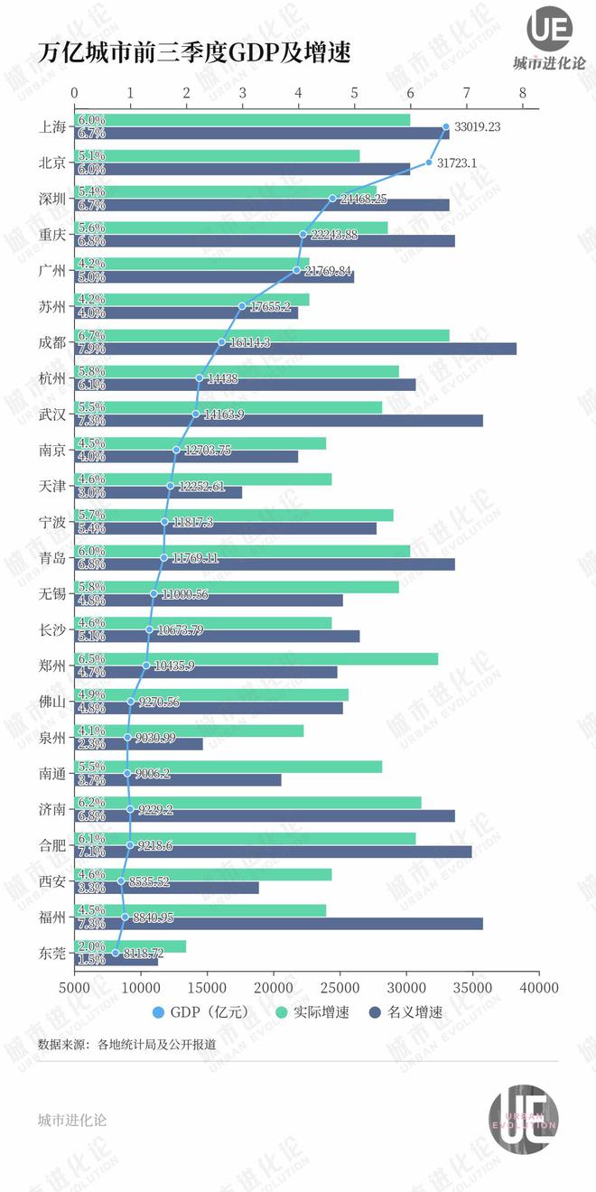 万亿城市最新排位：济南超合肥，泉州超福州，天津宁波青岛“混战”