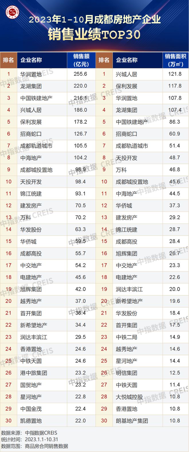 2023年1-10月川蓉房地产企业销售业绩TOP30