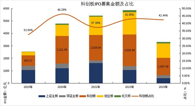 持续回购、业绩高增，近期科创板利好不断！一键布局尖端科技，科创100ETF联接基金持续发行中丨ETF观察