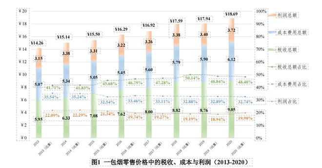 5毛的烟叶9元的税，一包18元的卷烟中还包含什么？