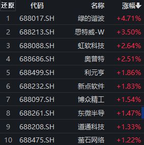 机器人概念股早盘大涨，绿的谐波涨近5%，科创100ETF（588190）最新份额已突破20亿丨ETF观察